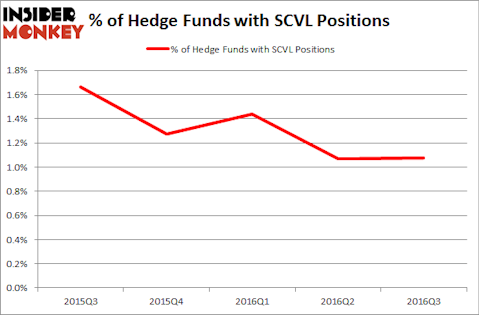 SCVL Chart