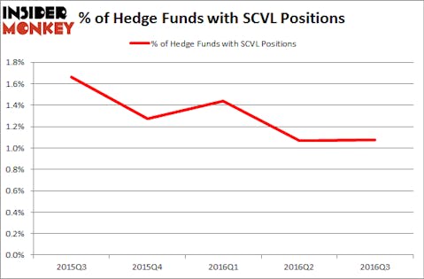SCVL Chart