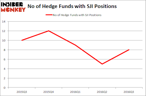 SJI Chart
