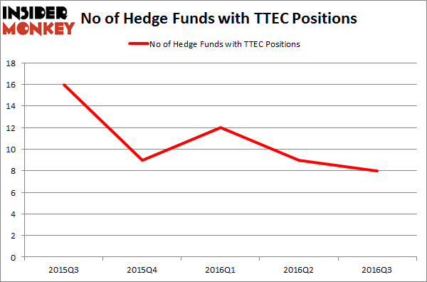 TTEC Chart