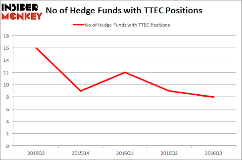 TTEC Chart