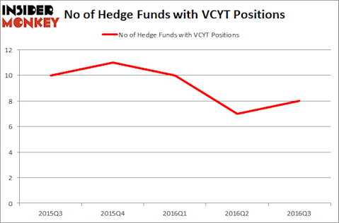 VCYT Chart