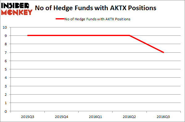 AKTX Chart