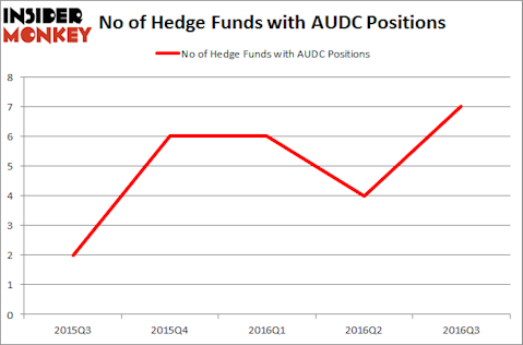 AUDC Chart