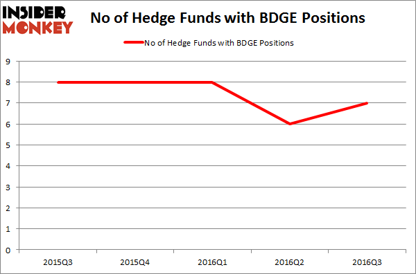 BDGE - Chart