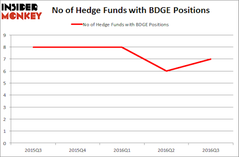 BDGE - Chart