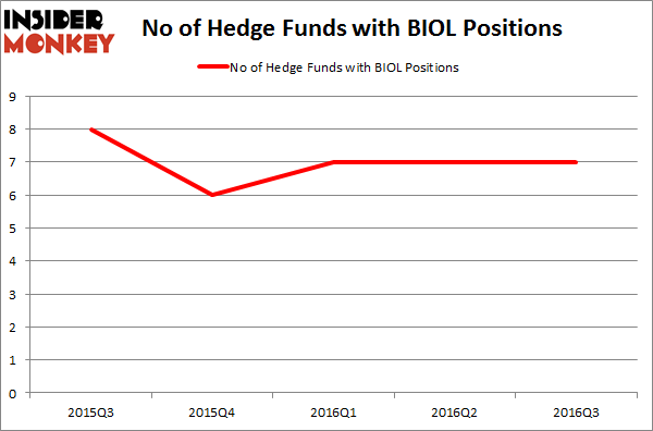 BIOL Chart