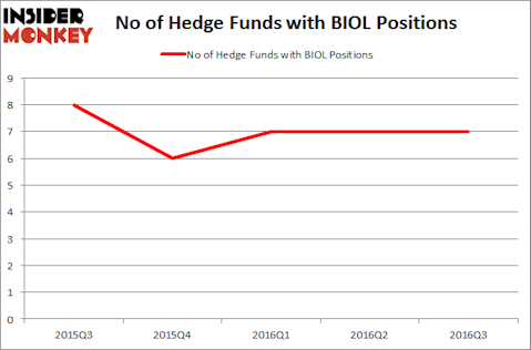 BIOL Chart