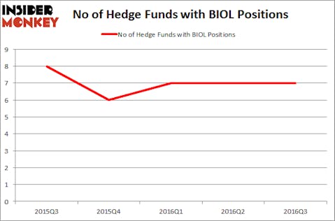 BIOL Chart