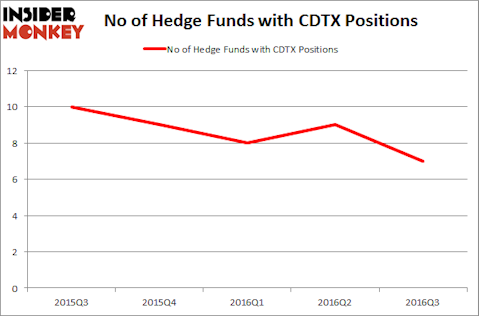 CDTX Chart