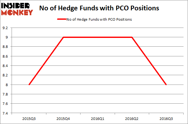 PCO Chart
