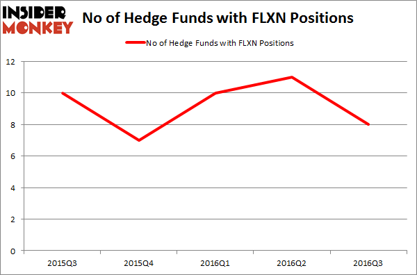 FLXN Chart