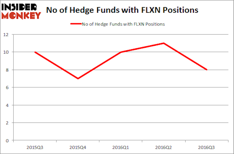 FLXN Chart