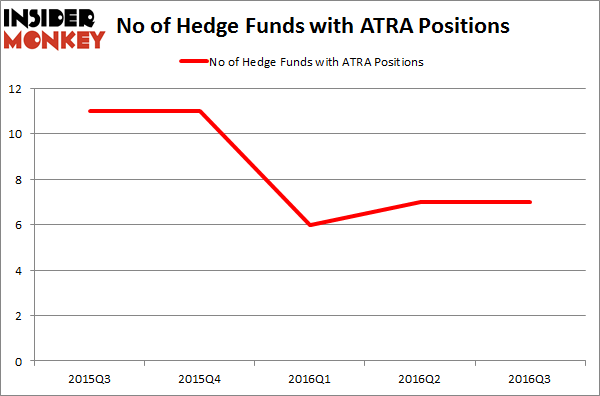 ATRA Chart