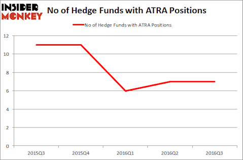 ATRA Chart