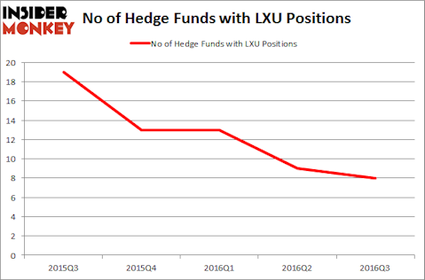 LXU Chart