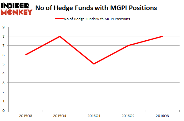 MGPI Chart