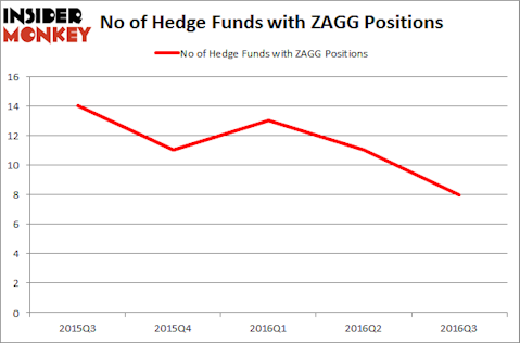 ZAGG Chart