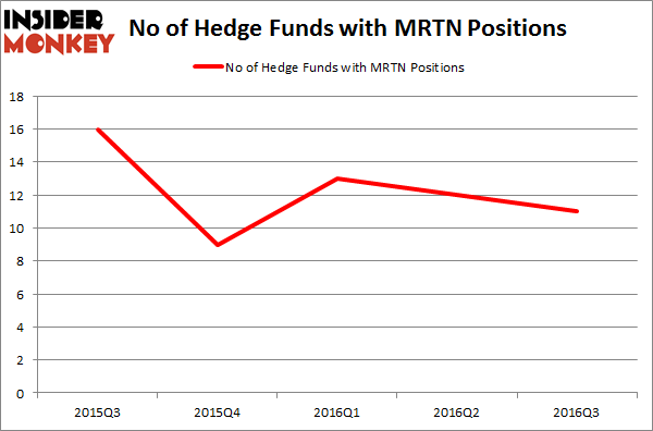 MRTN Chart