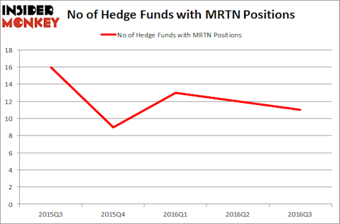 MRTN Chart