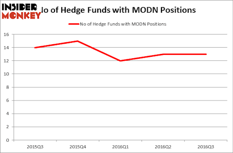 HedgeFundSentimentChart