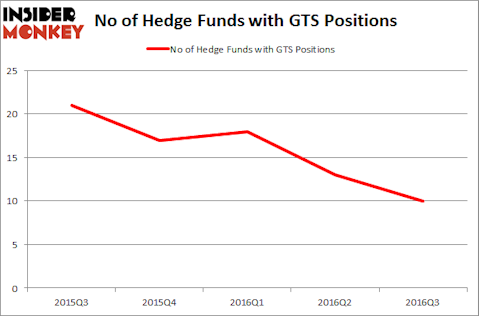GTS Chart