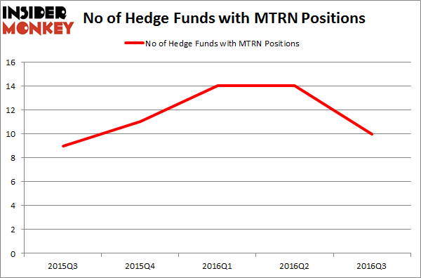 MTRN Chart