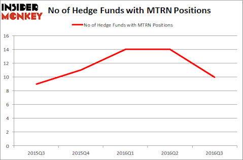 MTRN Chart