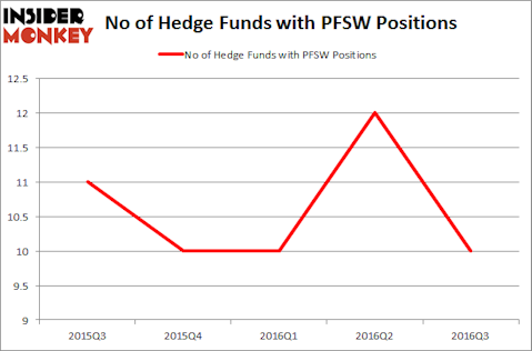 PFSW Chart