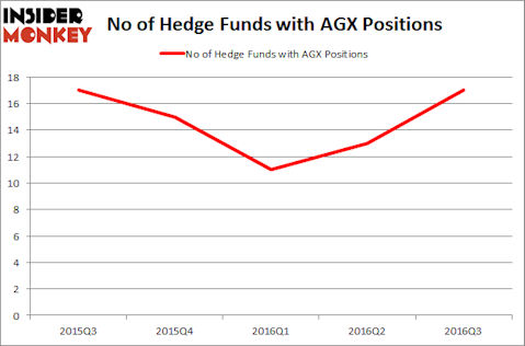 AGX Chart