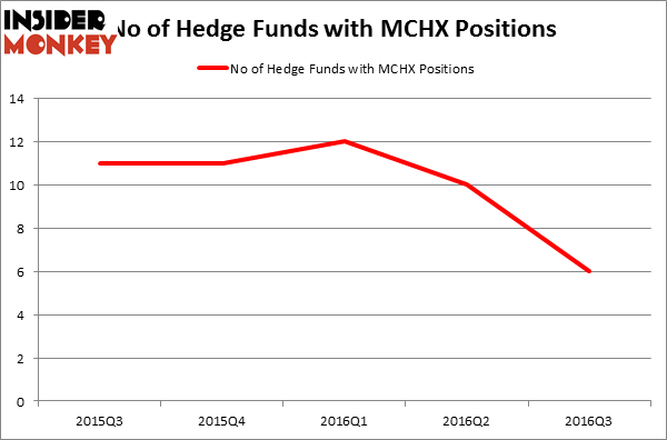 HedgeFundSentimentChart