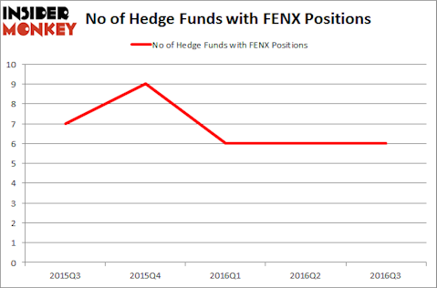 FENX Chart
