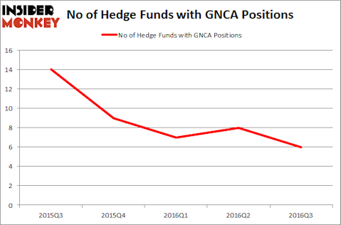GNCA Chart