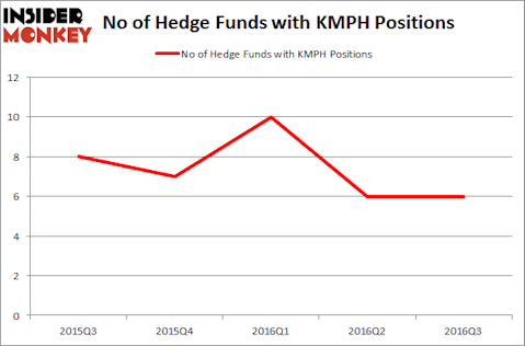KMPH Chart