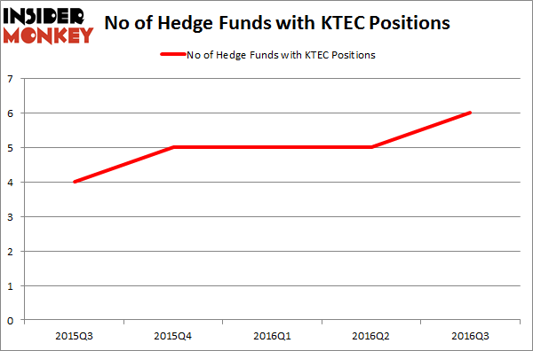 KTEC Chart