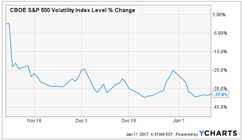 YCharts Volatility Index Level
