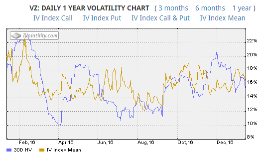 VZ implied vol