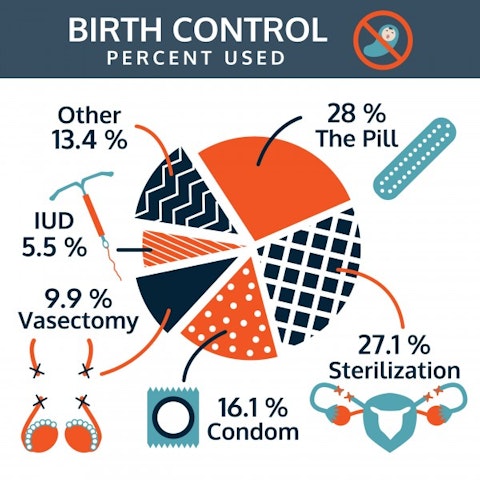 4 Easiest Forms of Permanent Birth Control For Men and Women