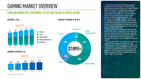 Gaming Market Overview
