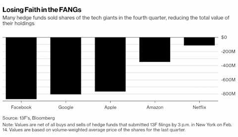 Bloomberg Wrong Claim About FAANG Stocks