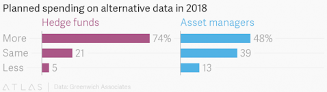 Planned Spending on Alternative Data in 2018 - The Atlas https://www.theatlas.com/charts/BkWg_sJob