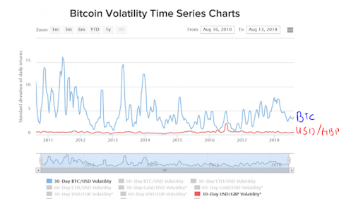 Bitcoin Volatility Time Series Chart