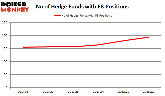 Facebook Hedge Fund Sentiment