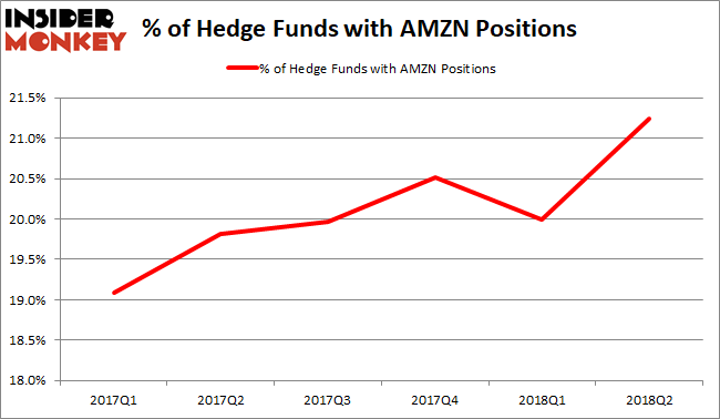 AMZN Hedge Fund Sentiment