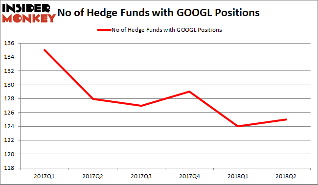 GOOGL Hedge Fund Sentiment
