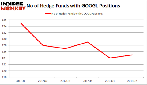 GOOGL Hedge Fund Sentiment