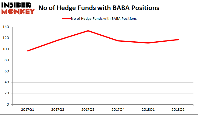 BABA hedge Fund Sentiment