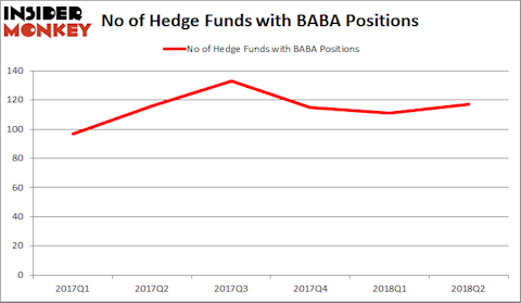 BABA hedge Fund Sentiment