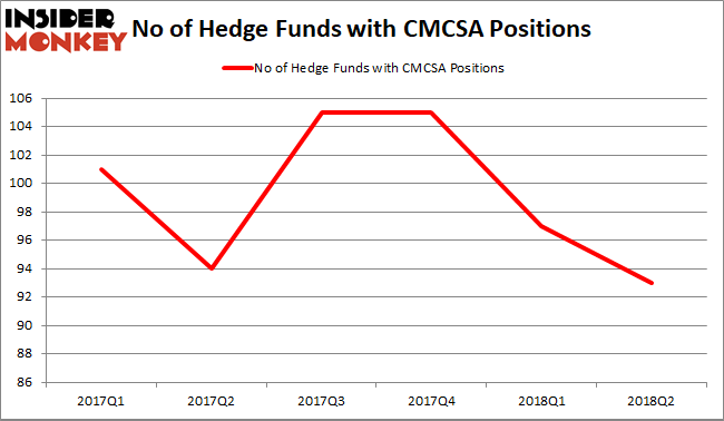 Comcast Hedge Fund Sentiment
