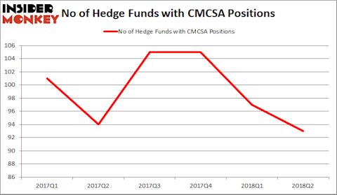 Comcast Hedge Fund Sentiment